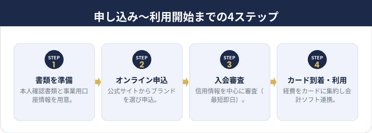 申し込み〜利用開始までの4ステップ