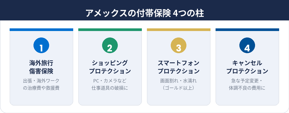 アメックスの付帯保険 4つの柱