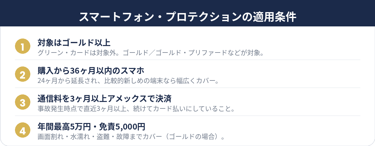 スマートフォン・プロテクションの適用条件（ゴールド以上）