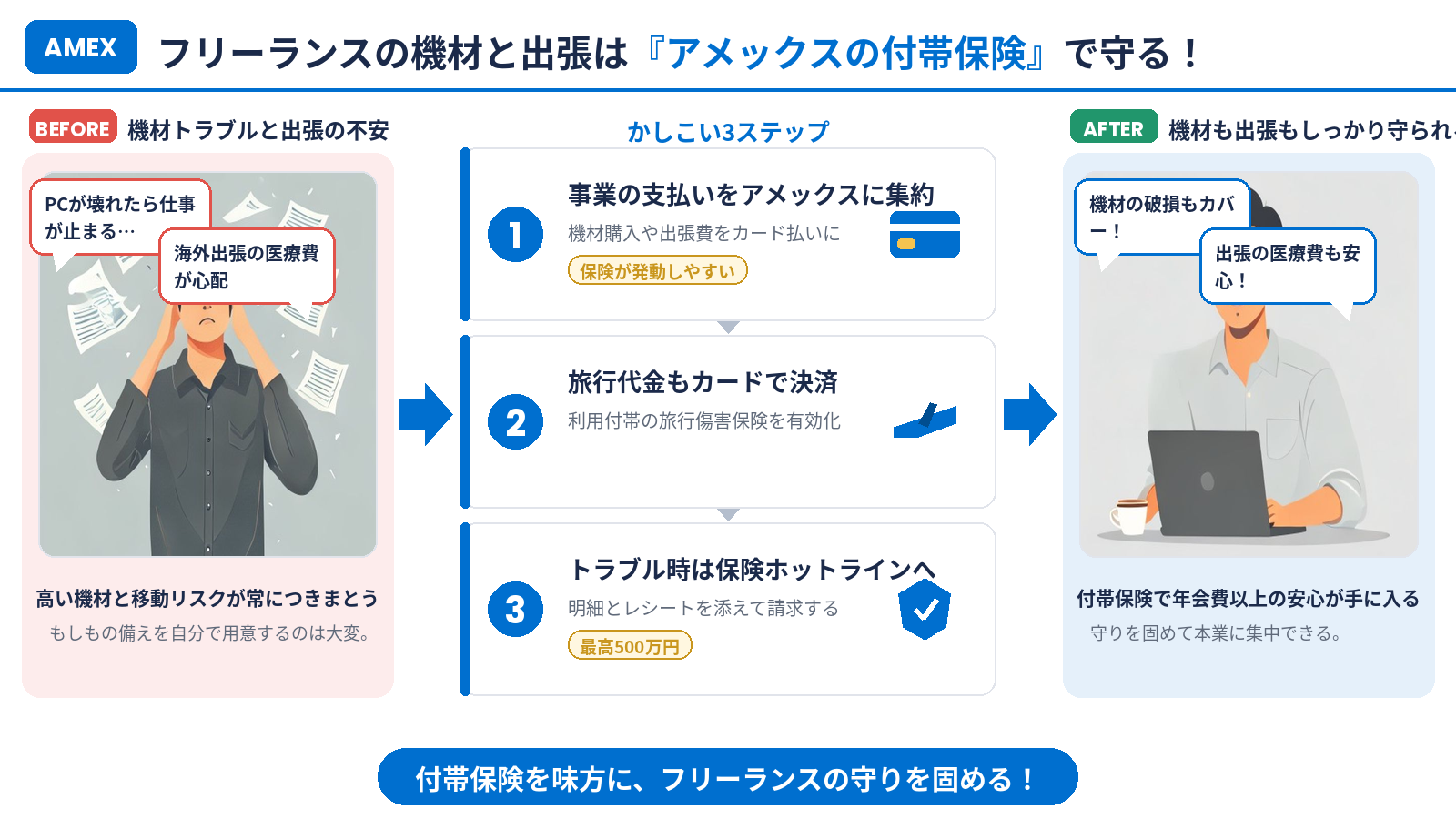 フリーランスがアメックスの付帯保険で機材と出張を守る（まとめ）