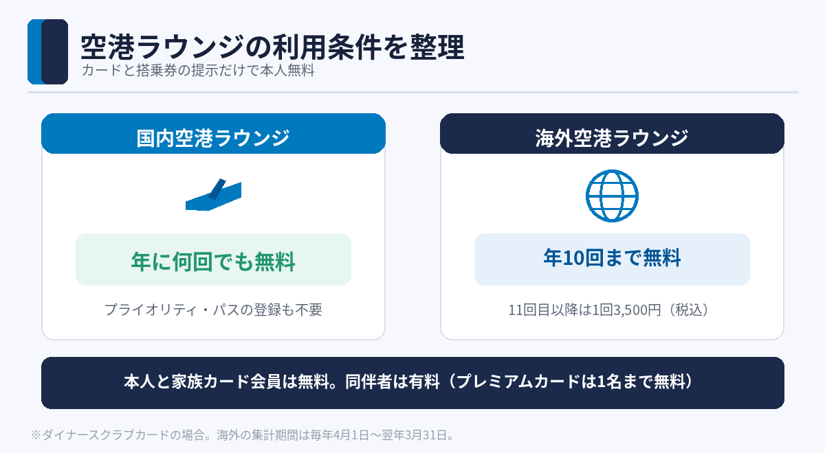 空港ラウンジの利用条件：国内は回数無制限、海外は年10回まで無料