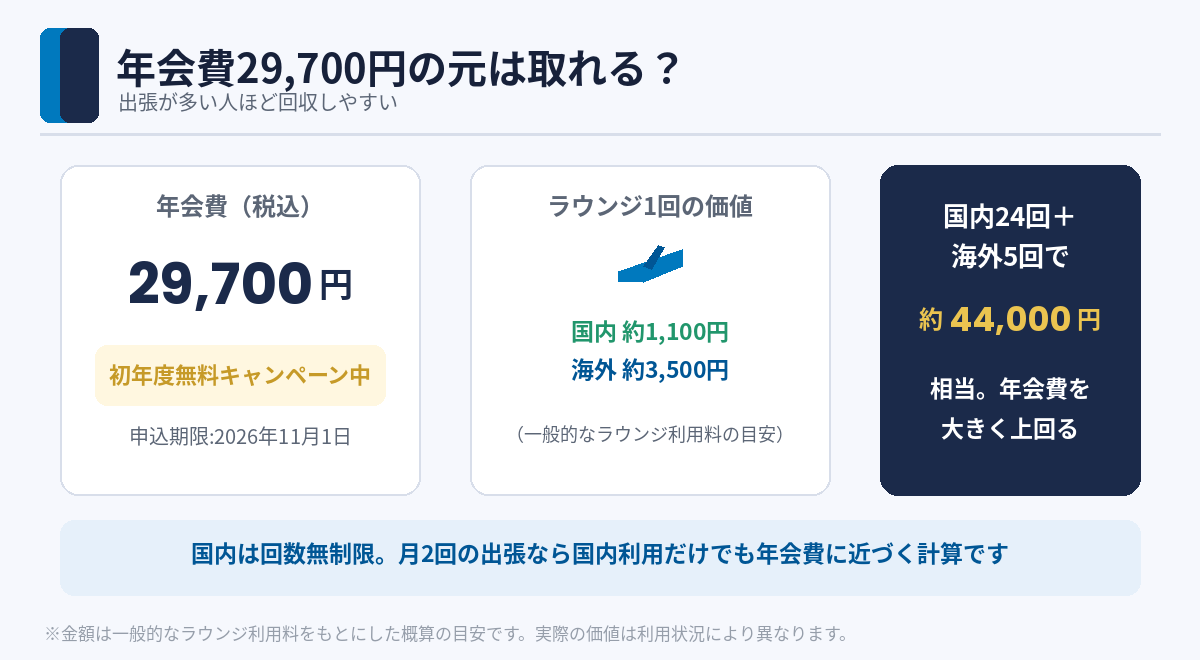 年会費29,700円の元は取れる？出張回数での回収シミュレーション