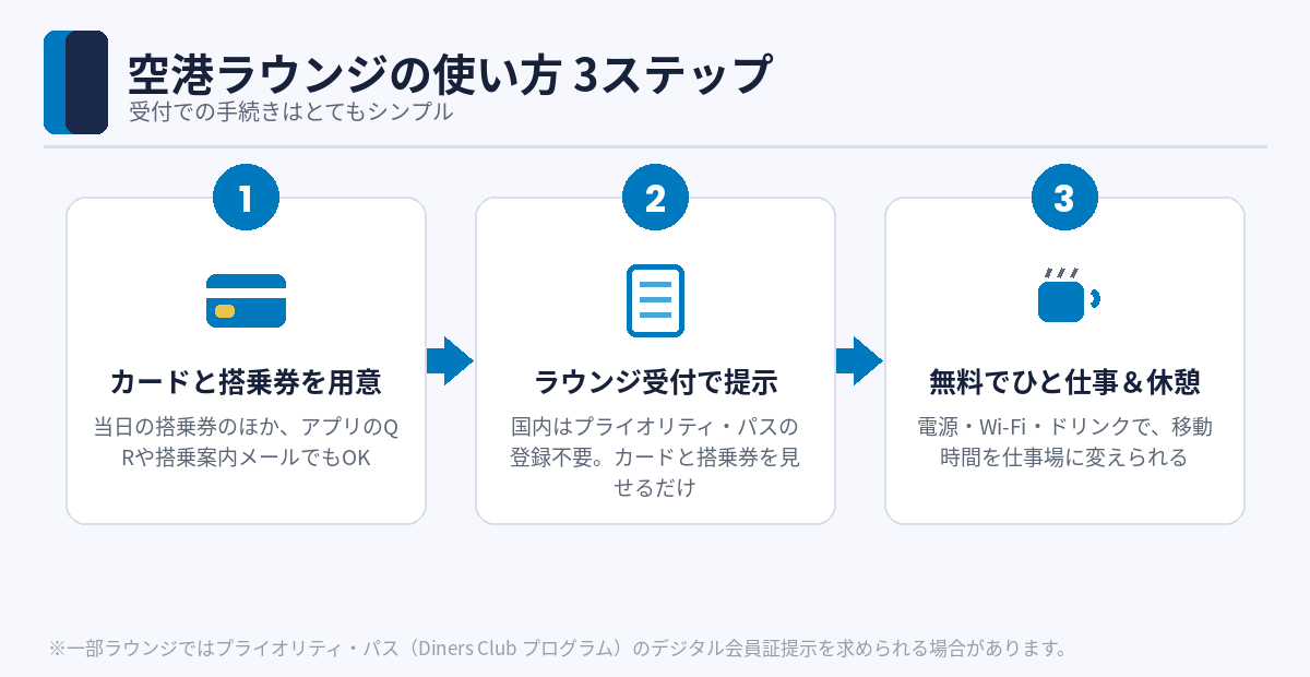 空港ラウンジの使い方3ステップ：カードと搭乗券を提示するだけ