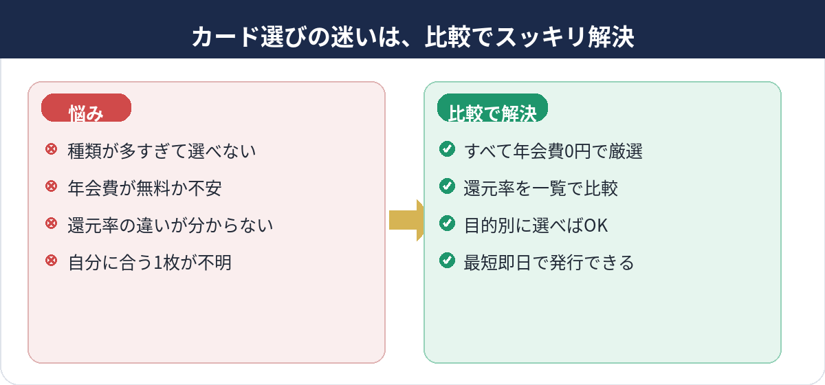 カード選びの迷いは、比較でスッキリ解決できる