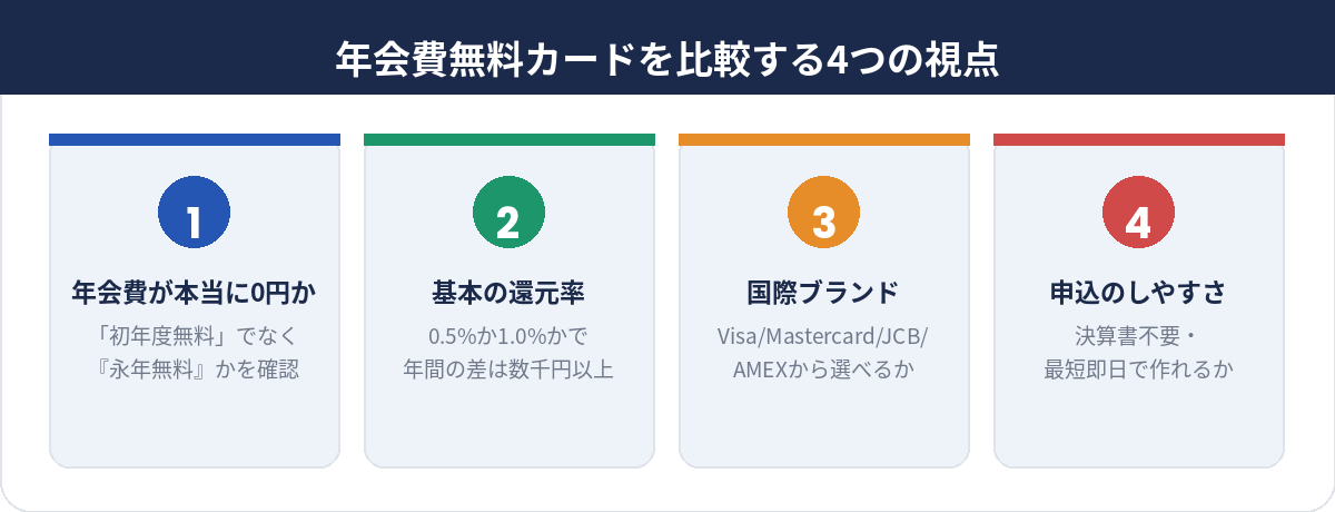 年会費無料カードを比較する4つの視点