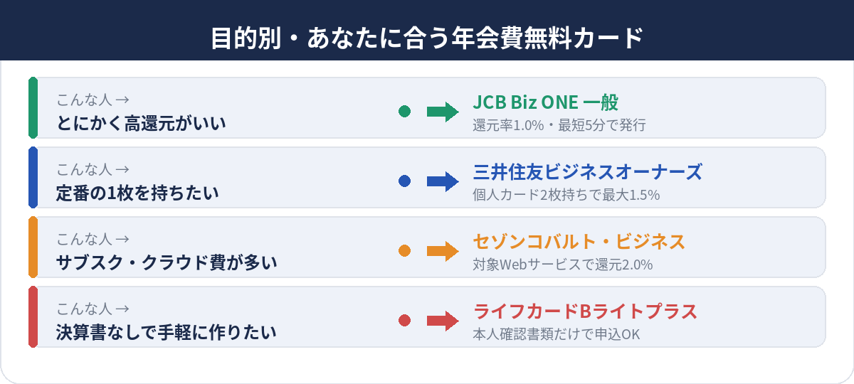 目的別・あなたに合う年会費無料カード