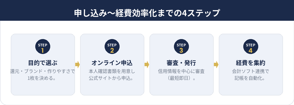 申し込み〜経費効率化までの4ステップ