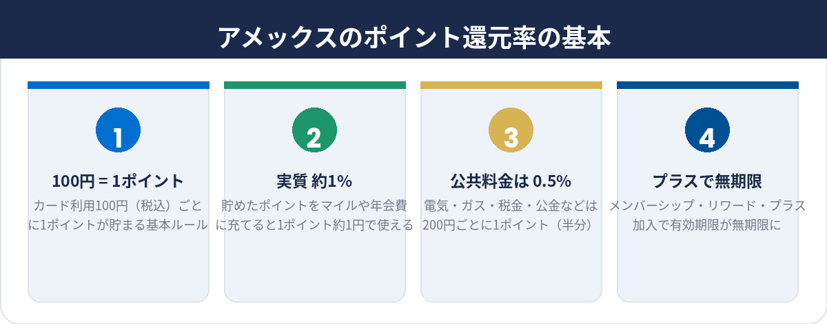 アメックスのポイント還元率の基本