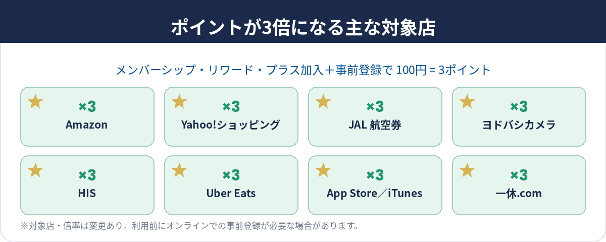 アメックスのポイントが3倍になる主な対象店