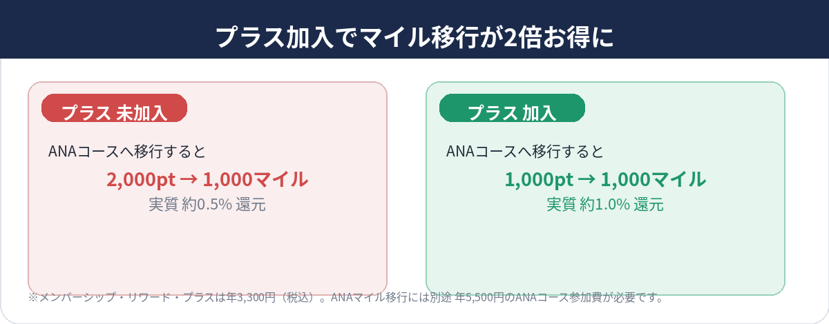 メンバーシップ・リワード・プラス加入でマイル移行が2倍お得に