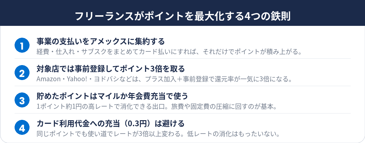 フリーランスがアメックスのポイントを最大化する4つの鉄則