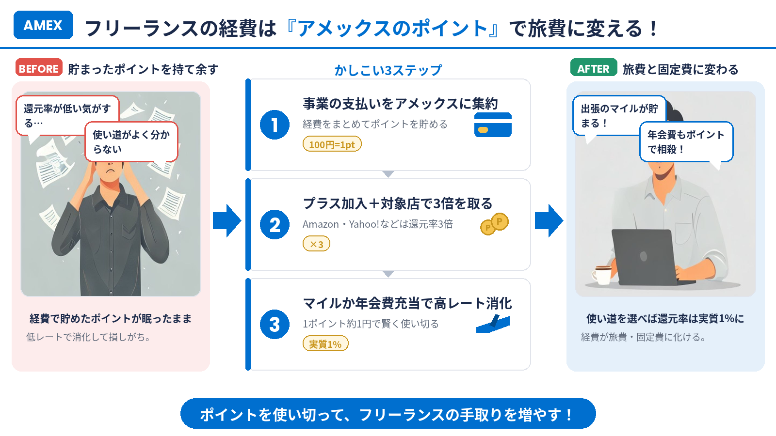 フリーランスがアメックスのポイントを賢く使い切る(まとめ)