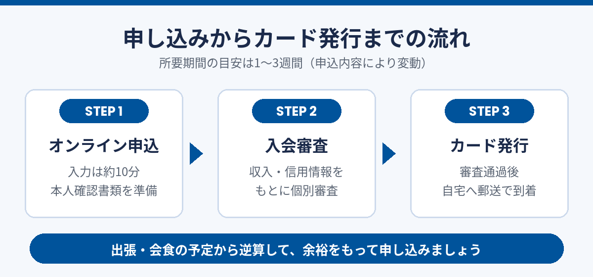 ダイナースクラブカードの申し込みから発行までの流れ
