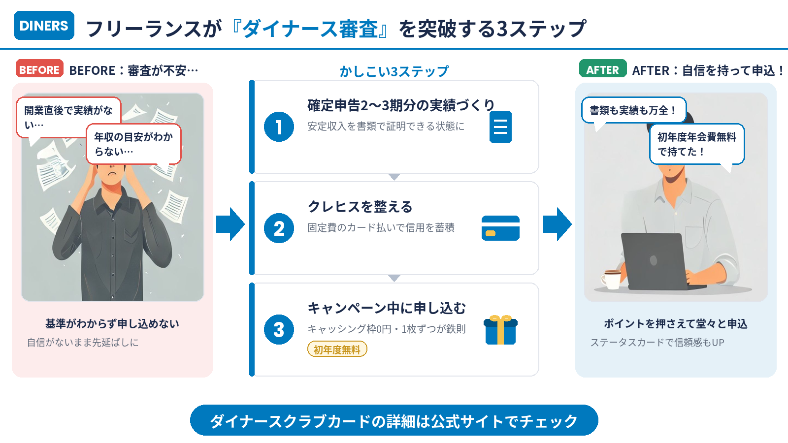 フリーランスがダイナースクラブの審査を突破する3ステップまとめ