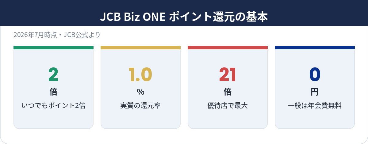 JCB Biz ONE ポイント還元の基本スペック