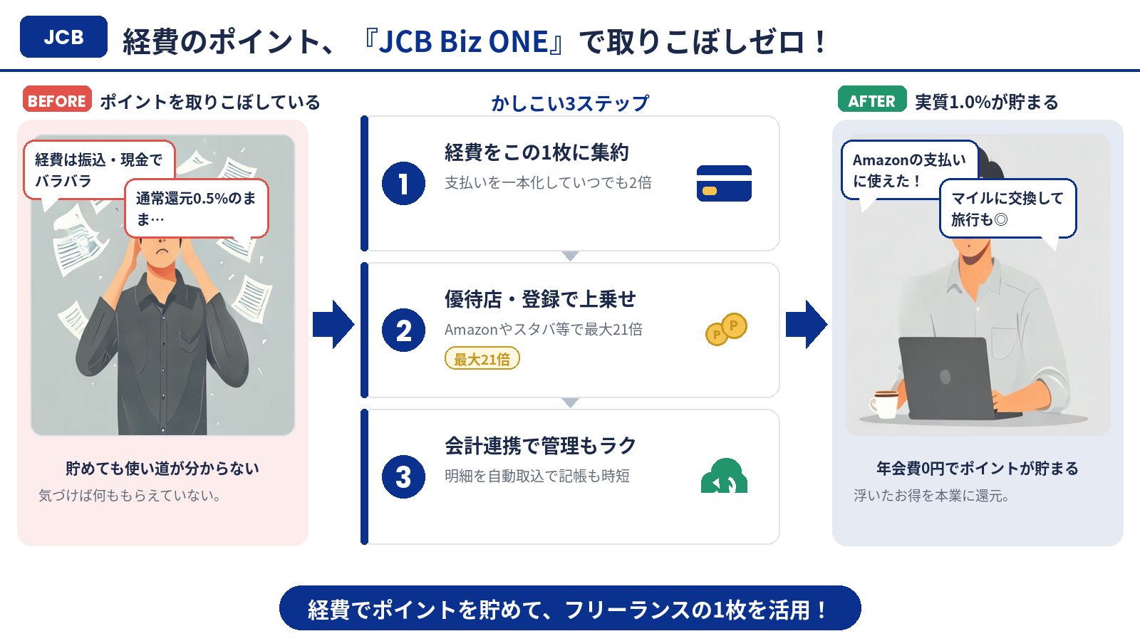 フリーランスがJCB Biz ONEでポイントを取りこぼさない使い方（まとめ）