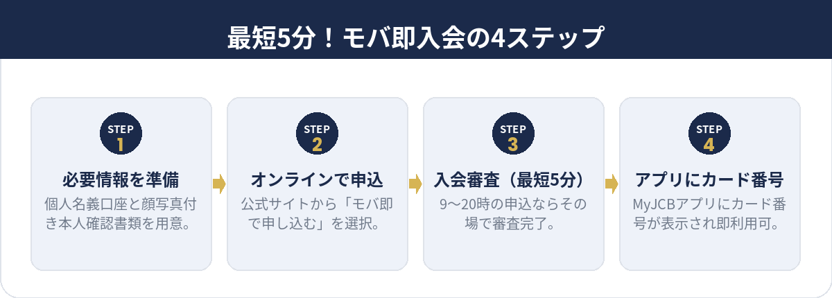 最短5分！モバ即入会の4ステップ