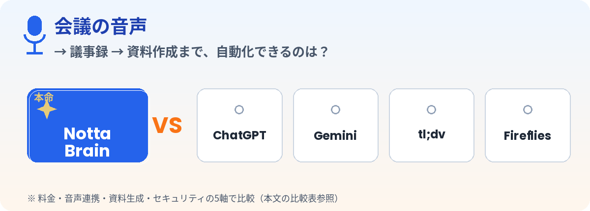 会議の音声から議事録・資料作成までを自動化できるのは？ Notta Brain と ChatGPT・Gemini・tl;dv・Fireflies を比較するイメージ図