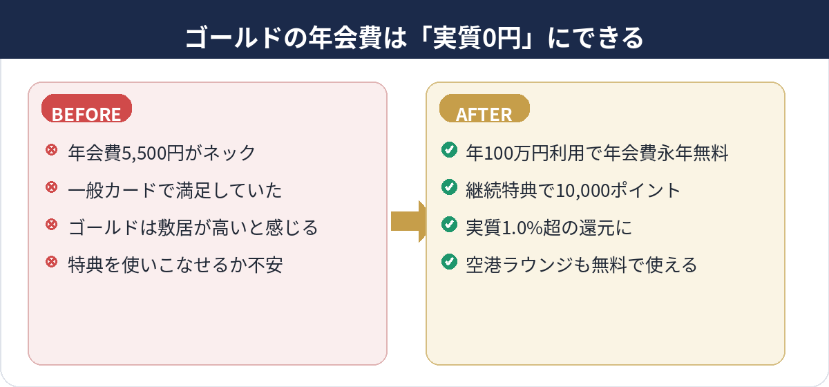 ゴールドの年会費は年100万円利用で実質0円にできる