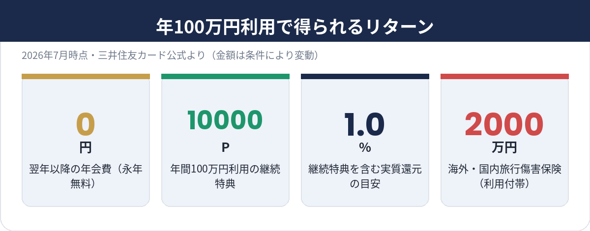 年100万円利用で得られるリターン