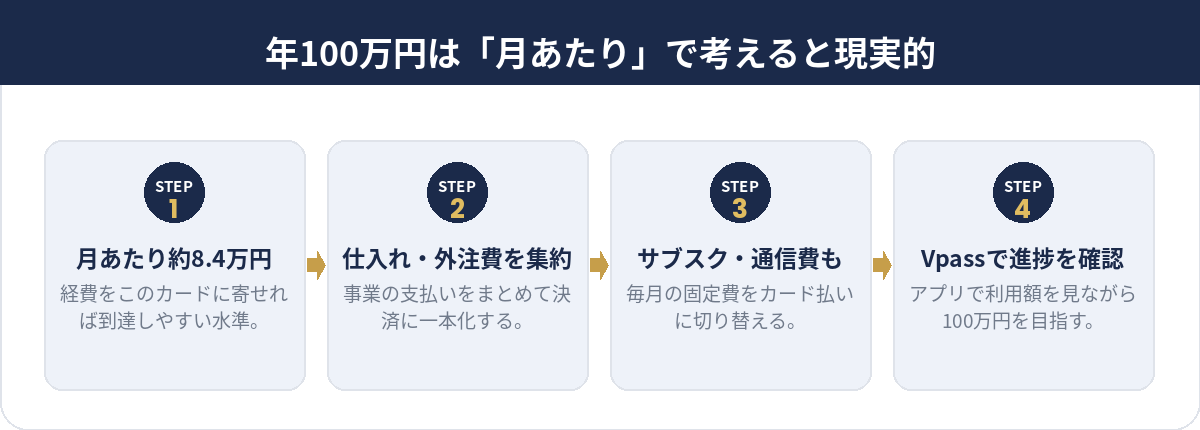 年100万円は月あたりで考えると現実的