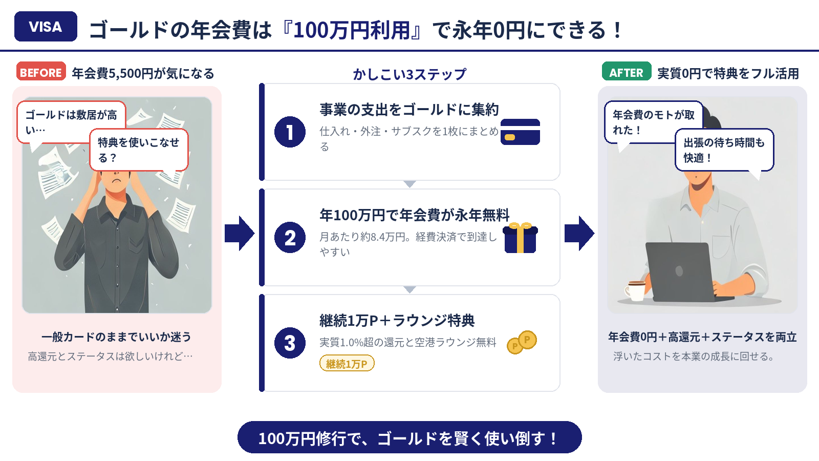 ゴールドを年会費実質0円で使い倒す流れ(まとめ)