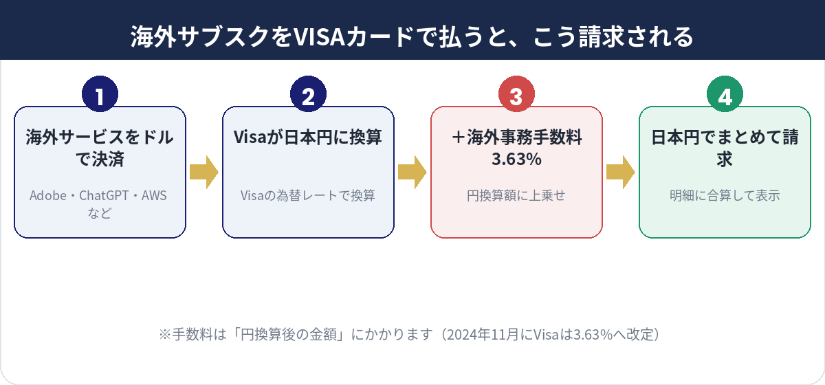 海外サブスクをVISAカードで払うときの外貨決済の流れ