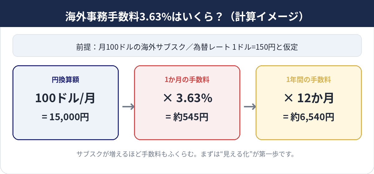 海外事務手数料3.63%の計算イメージ