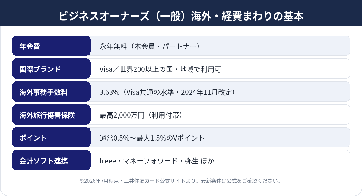 ビジネスオーナーズ（一般）海外・経費まわりの基本スペック