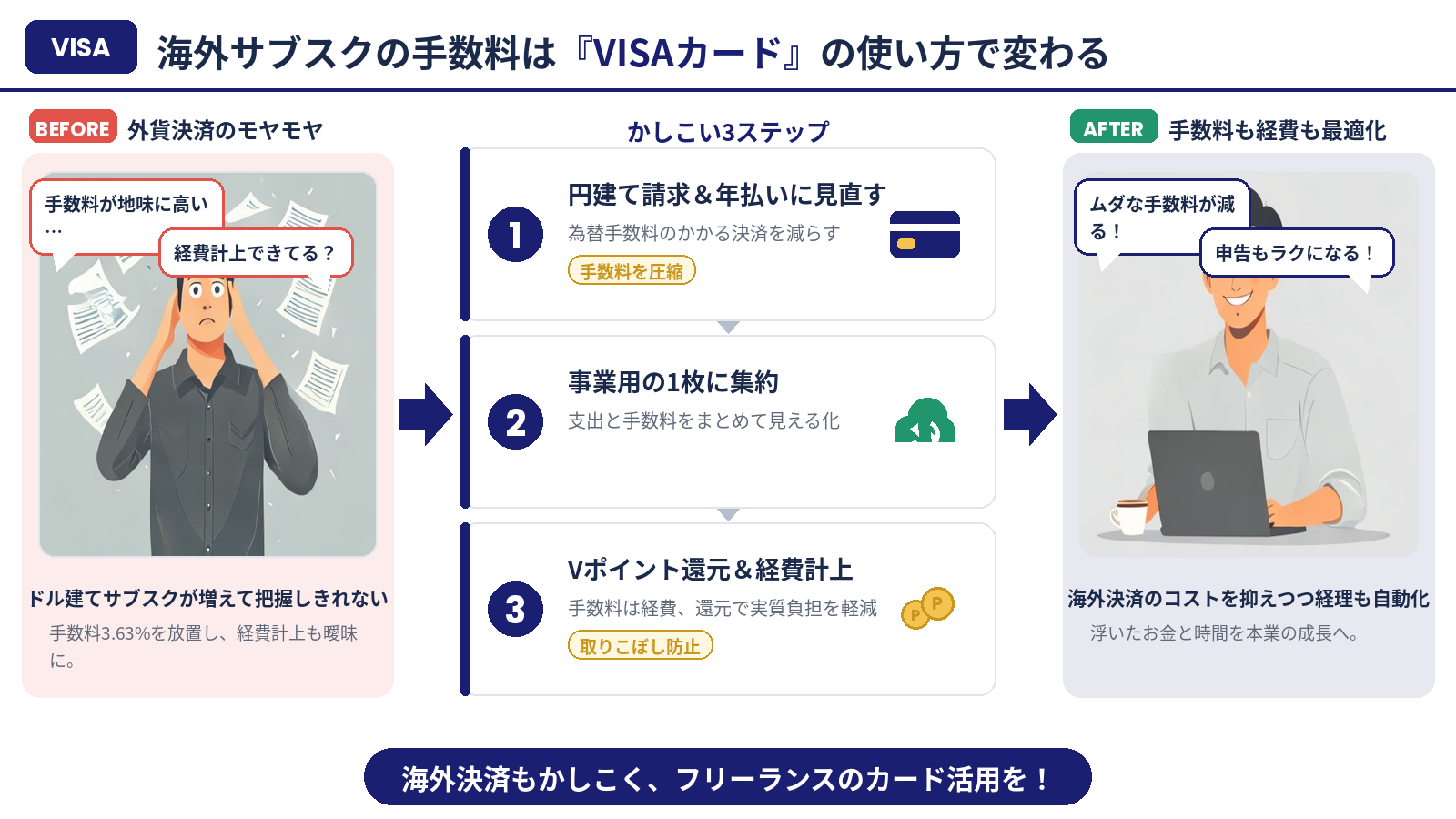 海外サブスクの手数料と経費を最適化する流れ（まとめ）
