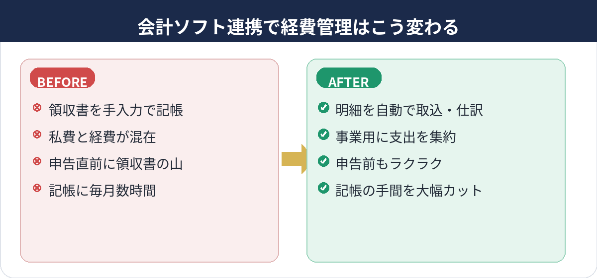 手作業の経理から、会計ソフト連携による自動化へ