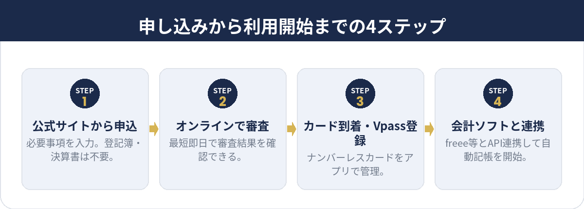申し込みから利用開始までの4ステップ
