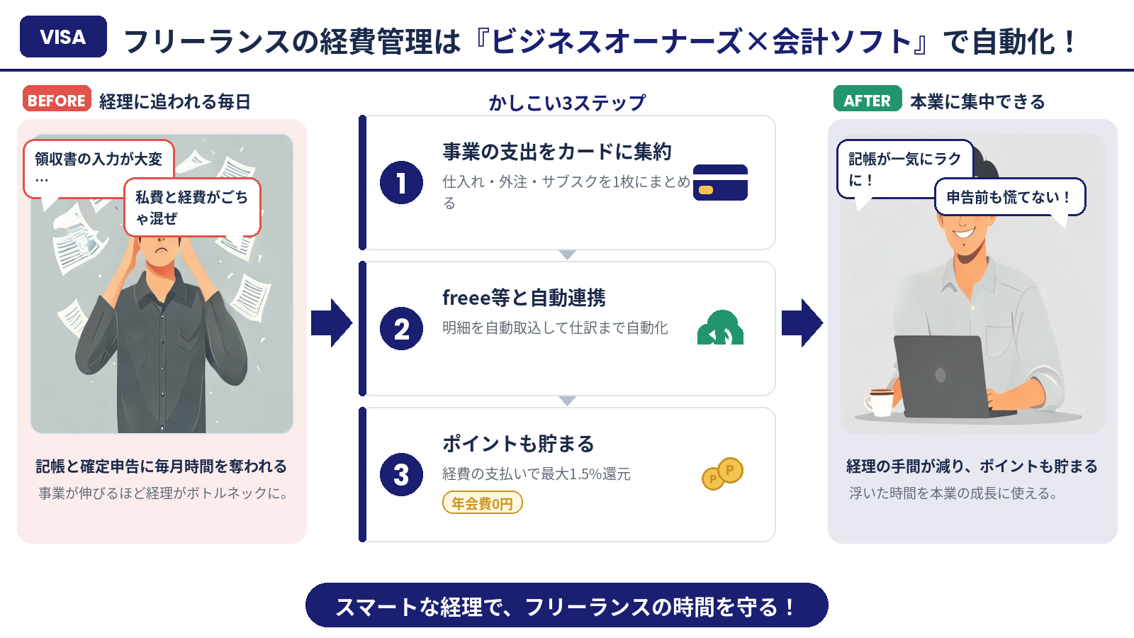 フリーランスの経費管理を自動化する流れ（まとめ）