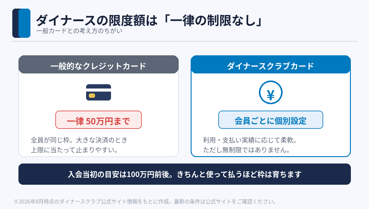 ダイナースの限度額は一律の制限なし。会員ごとに個別設定される仕組み