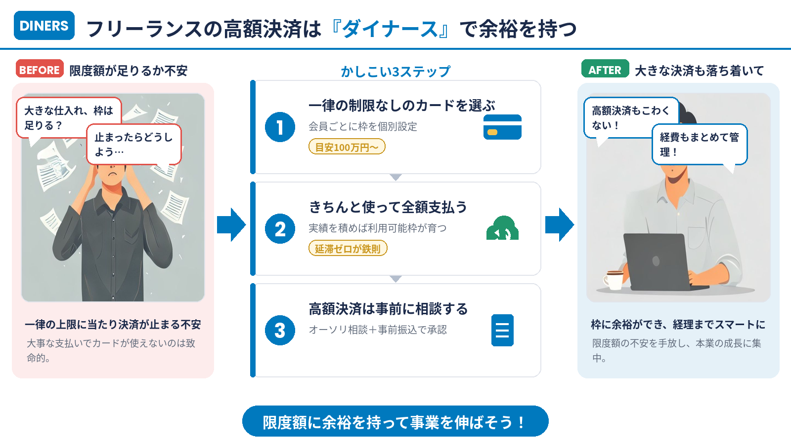 まとめ：フリーランスの高額決済はダイナースで余裕を持つ（3ステップ）