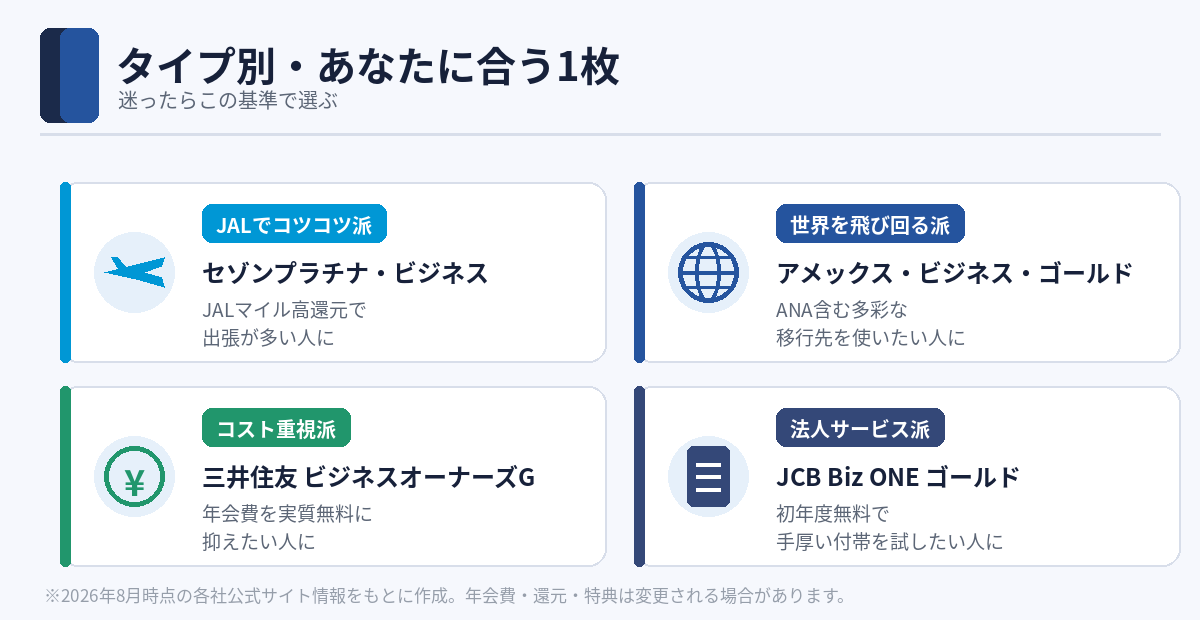 タイプ別・フリーランスに合うマイル用クレジットカードの選び方