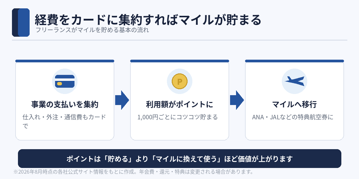経費をカードに集約→ポイント→マイル移行というマイルの貯まる基本の流れ