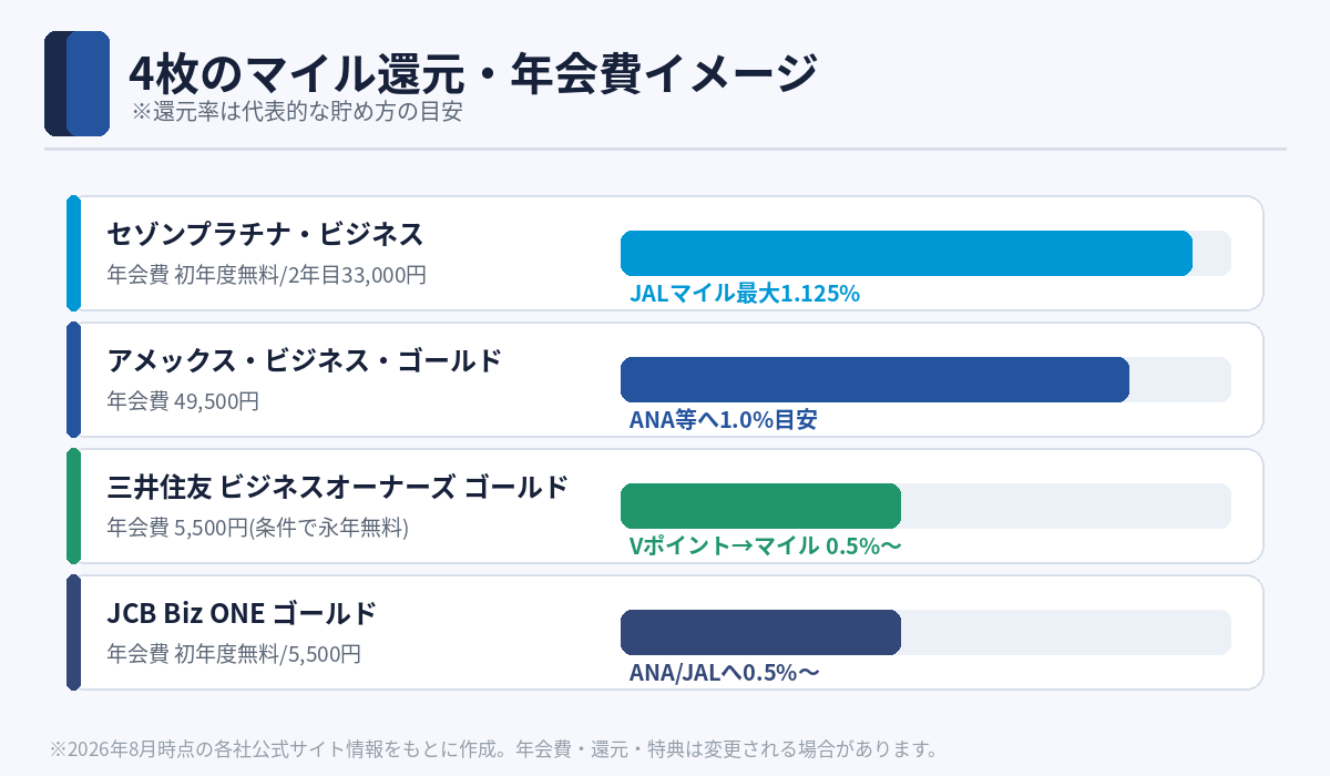 マイルが貯まるカード4枚の還元率・年会費イメージ比較