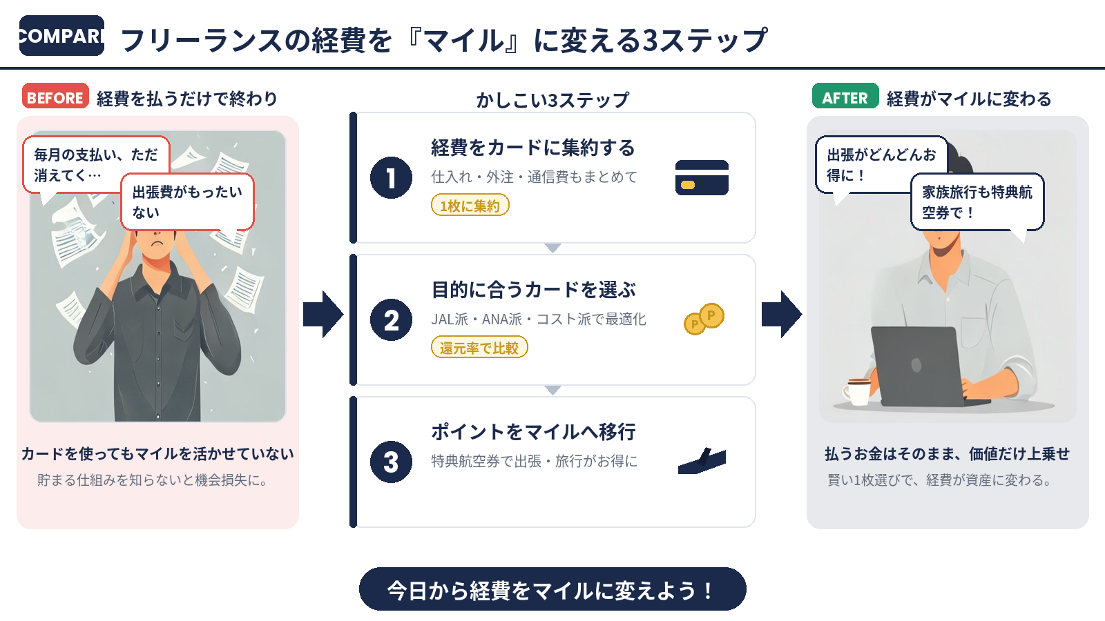 まとめ：フリーランスの経費をマイルに変える3ステップ