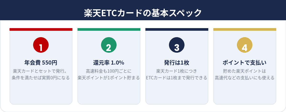 楽天ETCカードの基本スペック