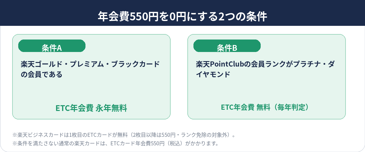 楽天ETCカードの年会費550円を0円にする2つの条件