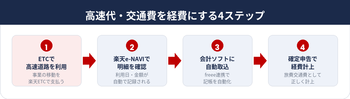 高速代・交通費を経費にする4ステップ