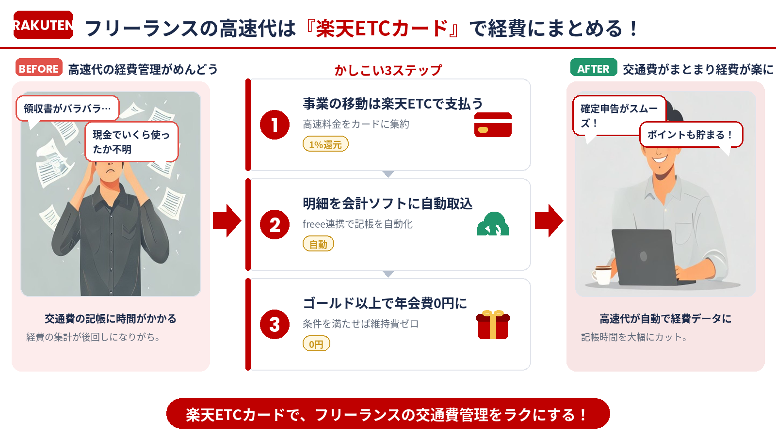 楽天ETCカードでフリーランスの交通費管理をラクにする（まとめ）