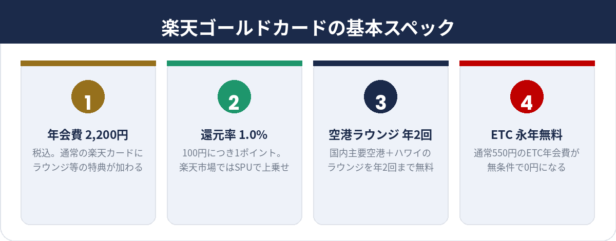 楽天ゴールドカードの基本スペック