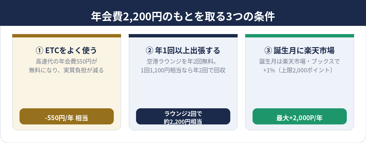 楽天ゴールドカードの年会費2,200円のもとを取る3つの条件