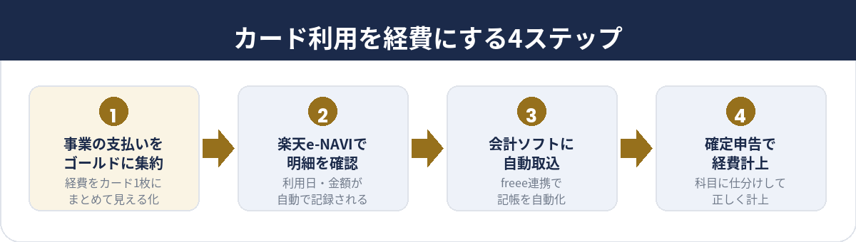 カード利用を経費にする4ステップ