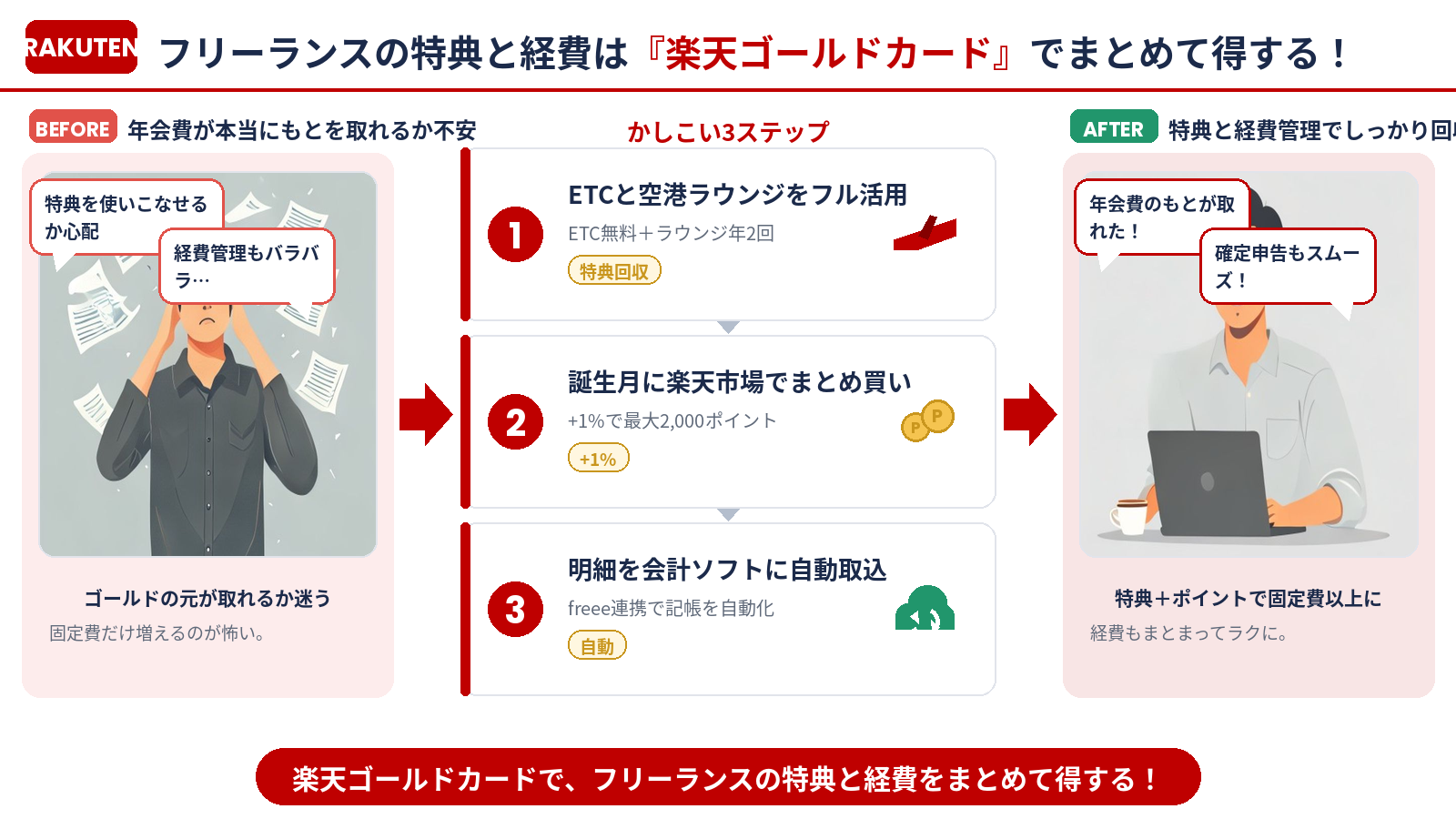 楽天ゴールドカードでフリーランスの特典と経費をまとめて得する（まとめ）