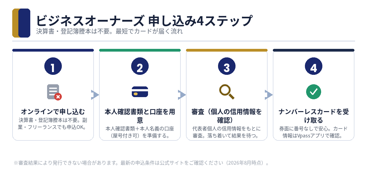 ビジネスオーナーズ 申し込み4ステップ