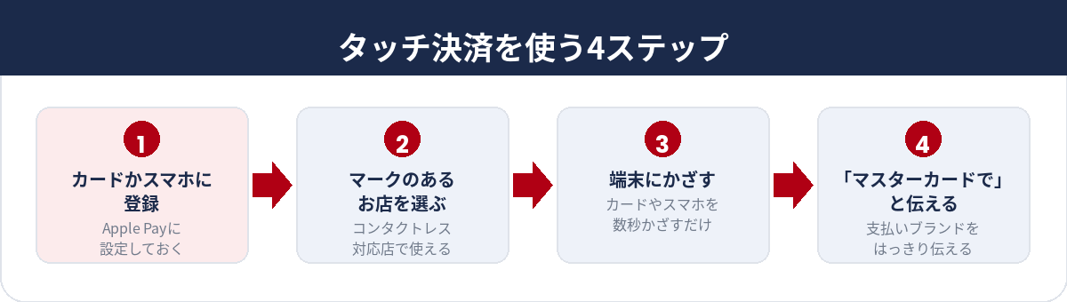 マスターカードのタッチ決済を使う4ステップ