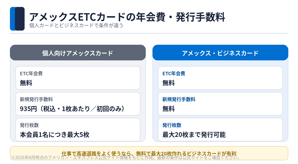 年会費・発行手数料の違い（個人・ビジネス）